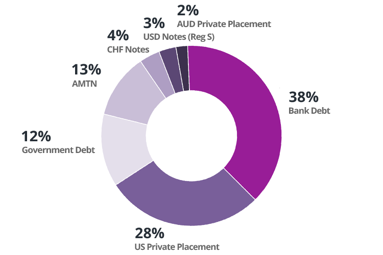 Australian debt pie chart