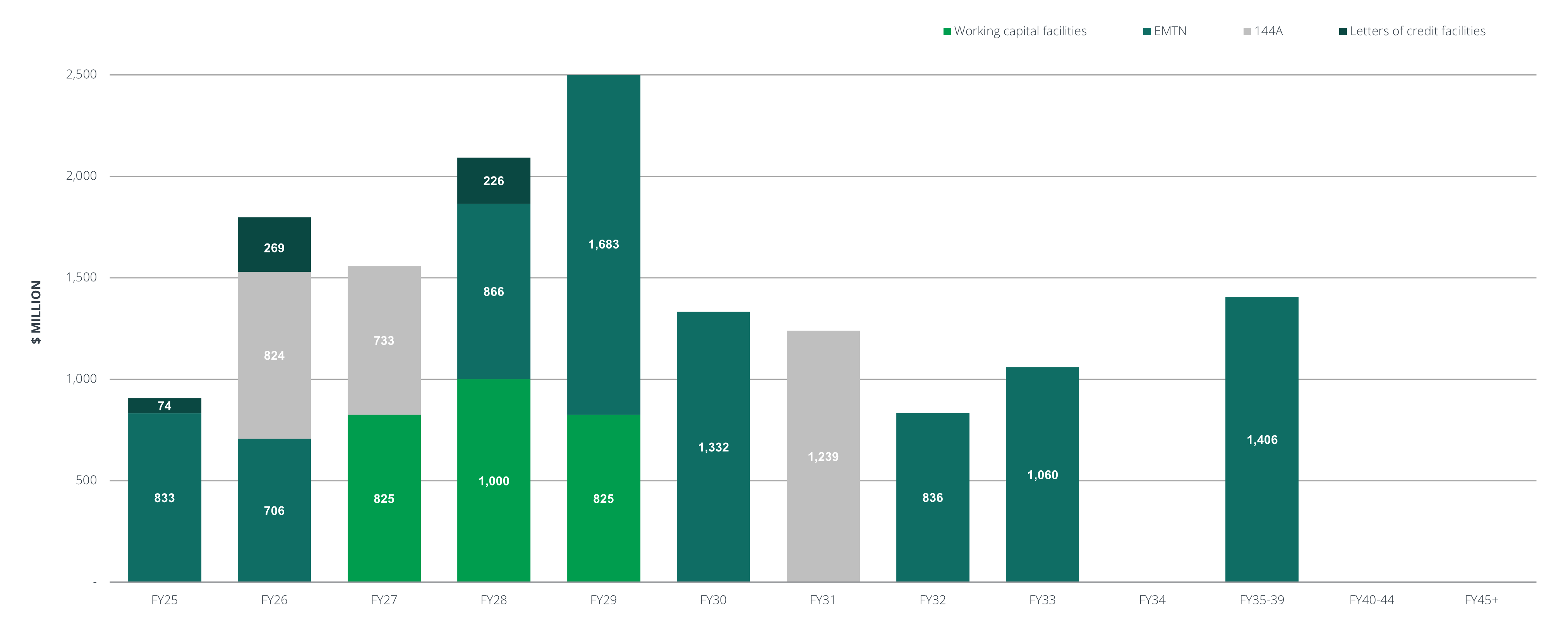 Corporate debt maturity profile chart