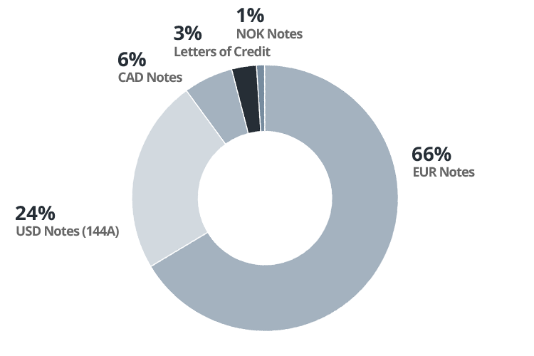 Corporate debt pie chart