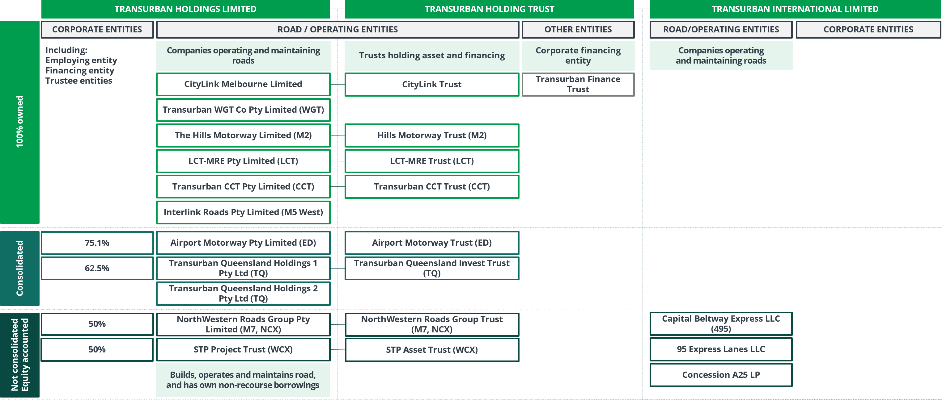 Group Structure