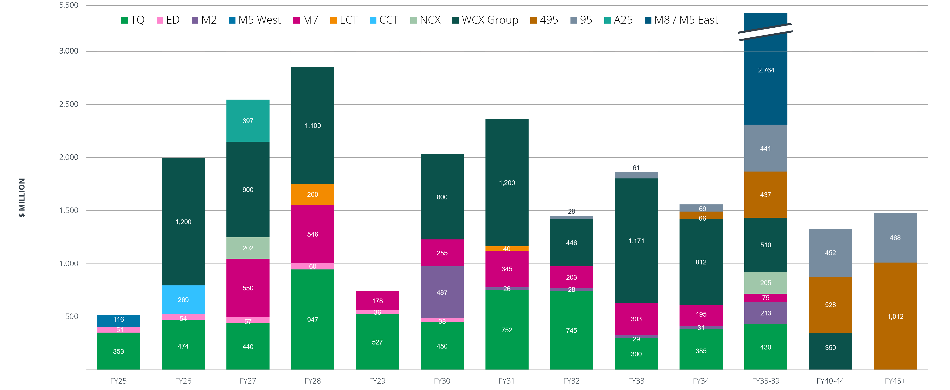 Non recursive debt maturity profile chart