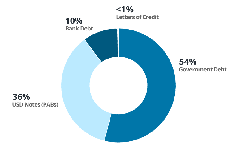 North America debt pie chart