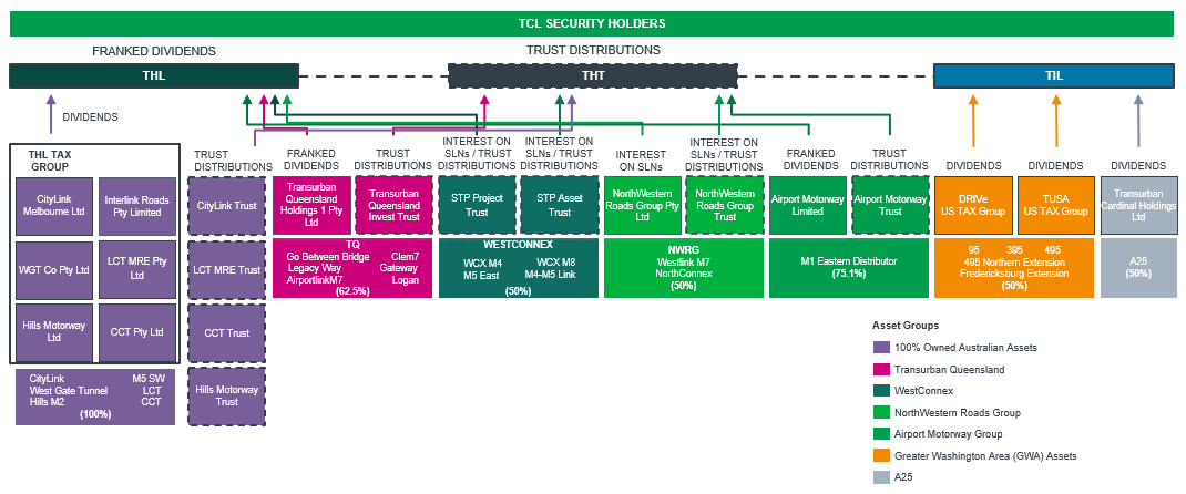 Tax Structure