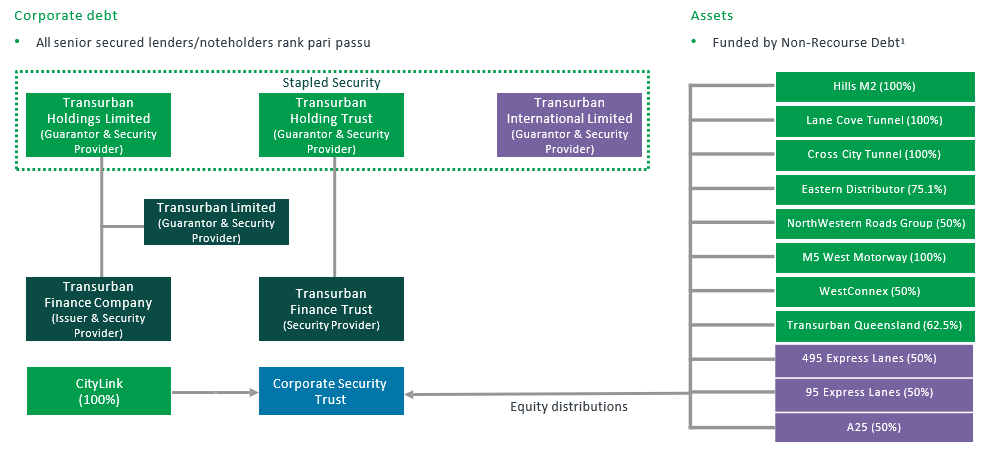 Corporate Debit flowchart